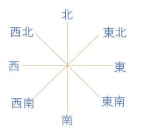 東東南|「東南」「南東」の違いは？正しいのはどっち？家相で用いるの。